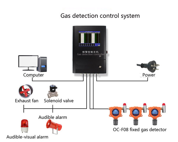 Online combustible gas monitor OC-F08 Online combustible gas monitor OC-F08