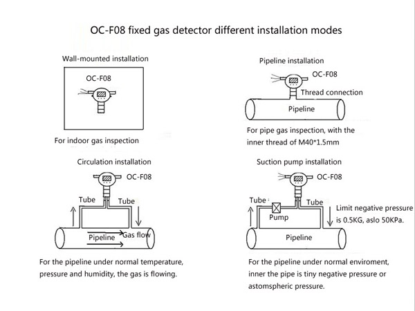 NH3 gas detector