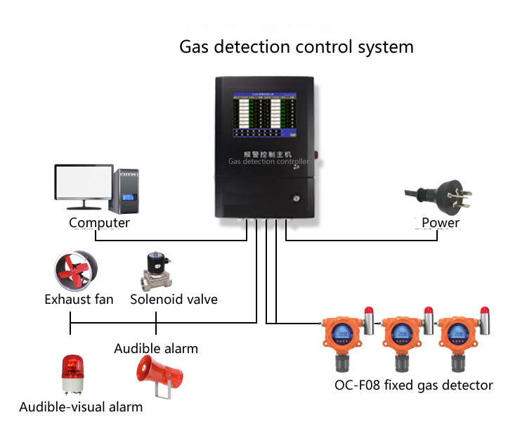 gas detection controller