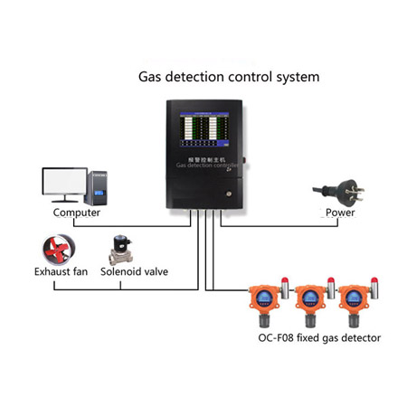 OC-F08 Fixed Natural Gas Detector